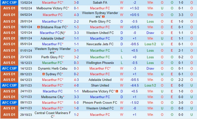 Nhận định Macarthur vs Wellington Phoenix 13h00 ngày 182 (VĐQG Australia) 2