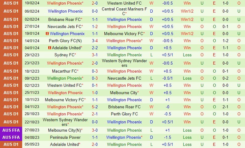 Nhận định Macarthur vs Wellington Phoenix 13h00 ngày 182 (VĐQG Australia) 3