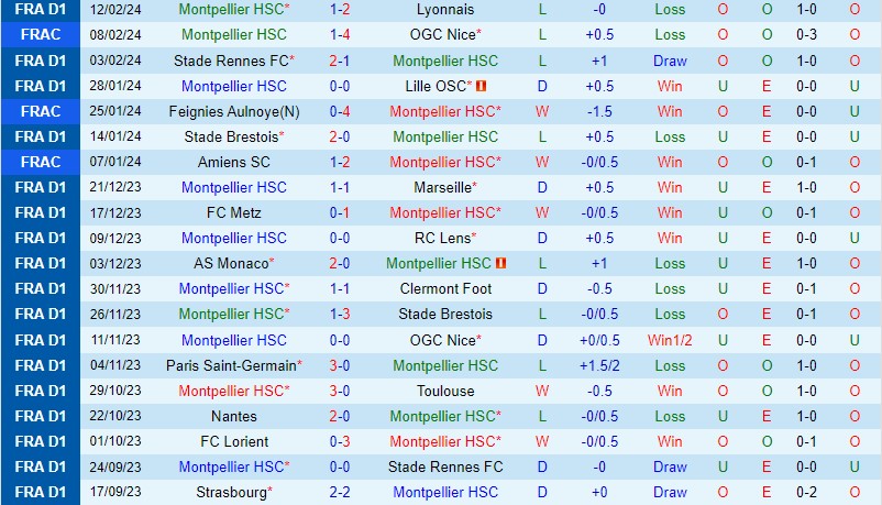 Nhận định Montpellier vs Metz 21h00 ngày 182 (VĐQG Pháp) 2