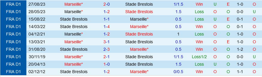 Brest vs Marseille