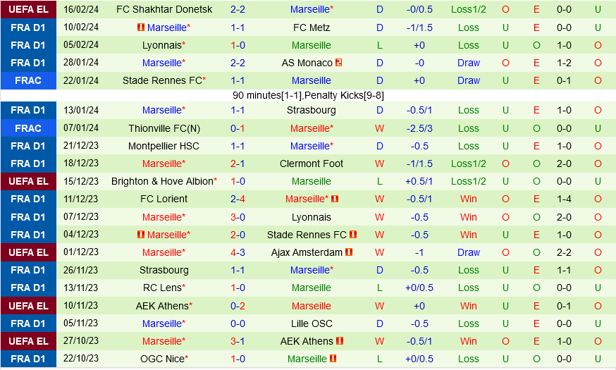 Nhận định Bóng đá Dự đoán Brest Vs Marseille VĐQG Pháp Hôm Nay