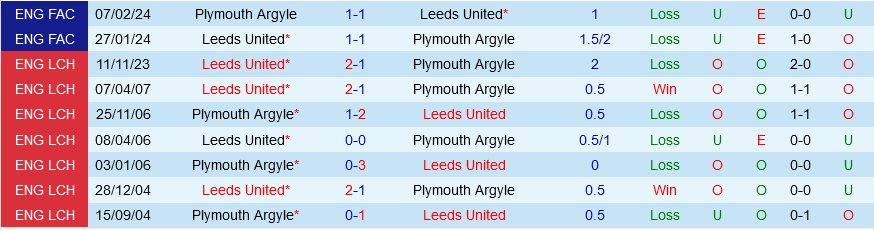 Plymouth vs Leeds Plymouth vs Leeds