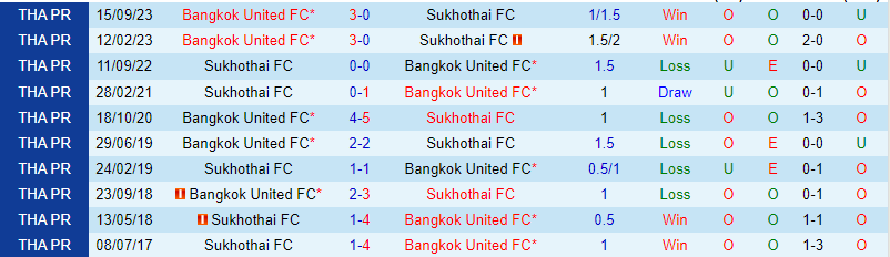 Nhận định Sukhothai vs Bangkok United 18h00 ngày 172 (VĐQG Thái Lan) 1