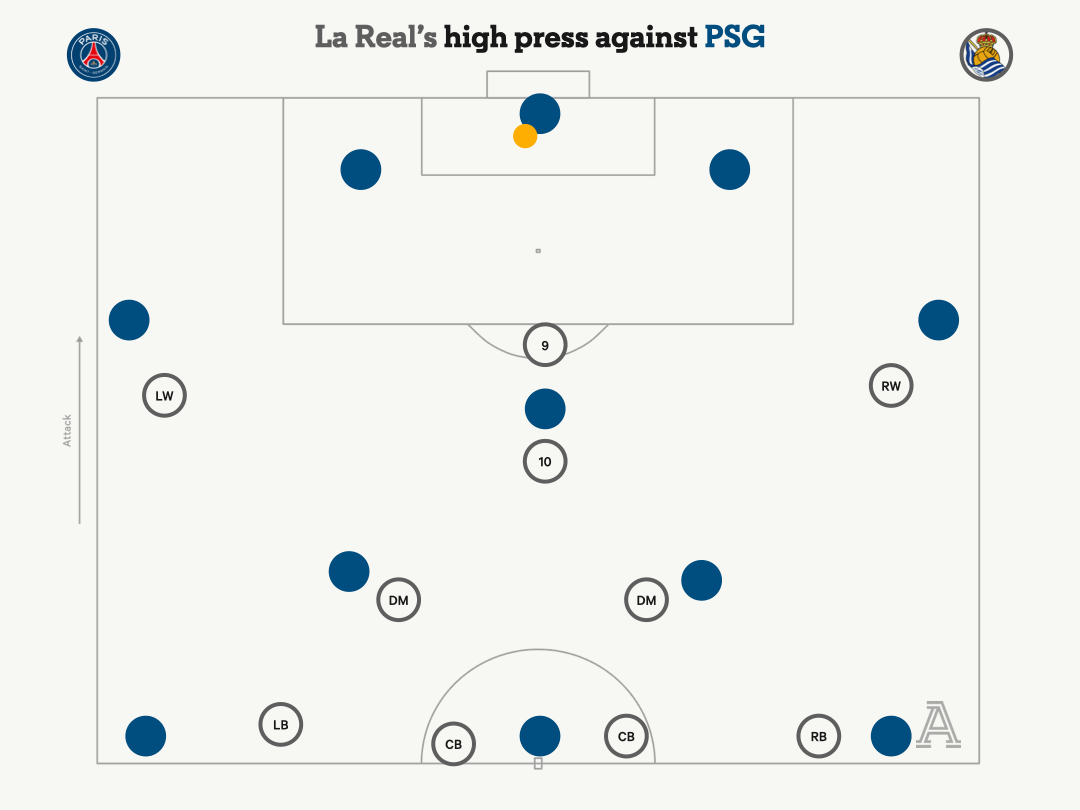 PSG thoát khỏi  cơn ác mộng pressing của Real Sociedad như thế nào 2