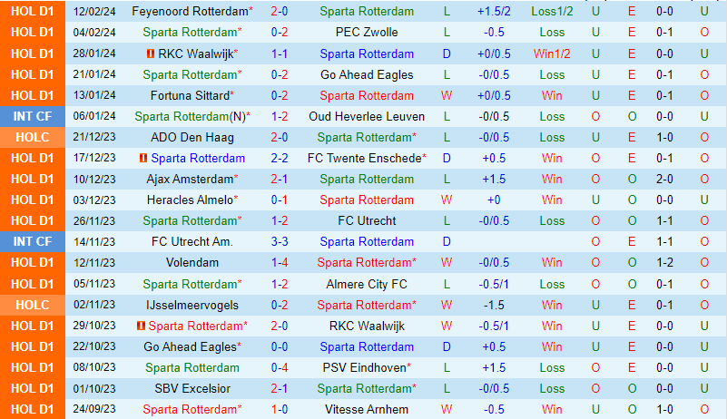 Nhận định Sparta Rotterdam vs Excelsior 0h45 ngày 182 (VĐQG Hà Lan) 2