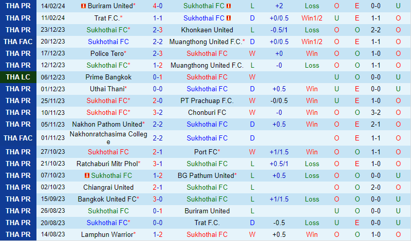Nhận định Sukhothai vs Bangkok United 18h00 ngày 172 (VĐQG Thái Lan) 2