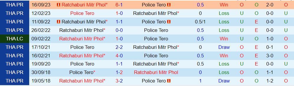 Nhận định Police Tero vs Ratchaburi 18h30 ngày 172 (VĐQG Thái Lan 2024) 1