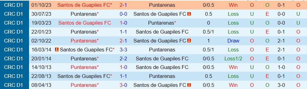 Nhận định Puntarenas vs Guapiles 8h15 ngày 182 (VĐQG Costa Rica 202324) 1