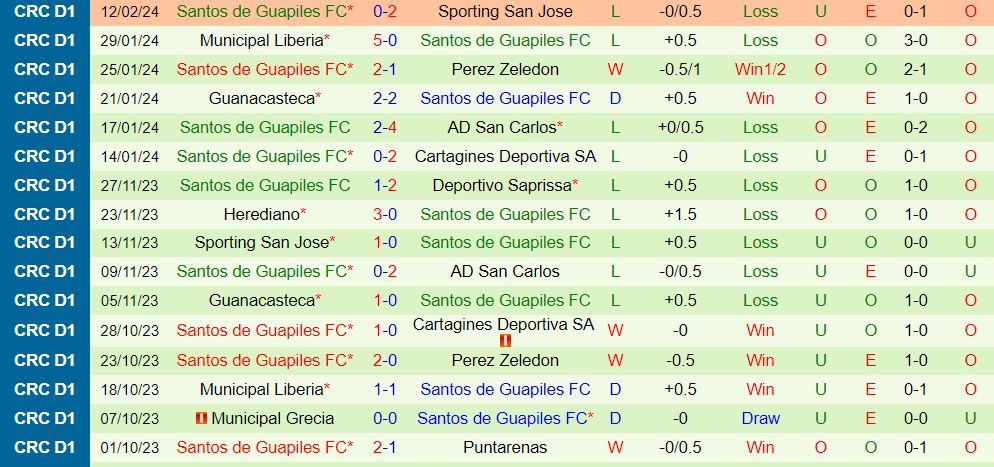Nhận định Puntarenas vs Guapiles 8h15 ngày 182 (VĐQG Costa Rica 202324) 3