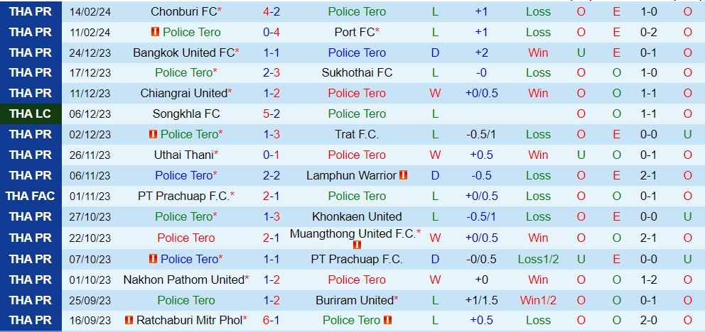 Nhận định Police Tero vs Ratchaburi 18h30 ngày 172 (VĐQG Thái Lan 2024) 2