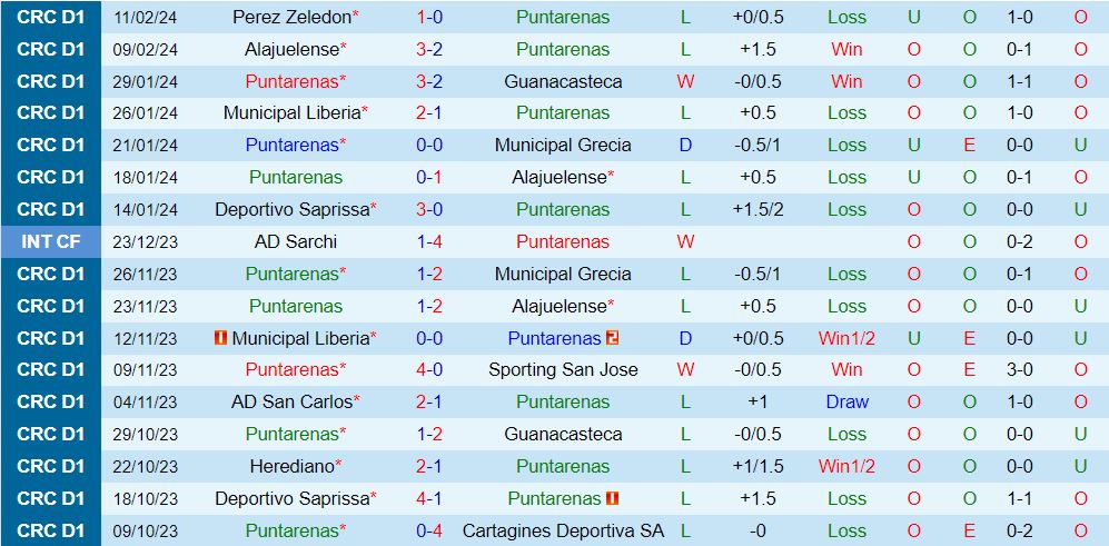 Nhận định Puntarenas vs Guapiles 8h15 ngày 182 (VĐQG Costa Rica 202324) 2