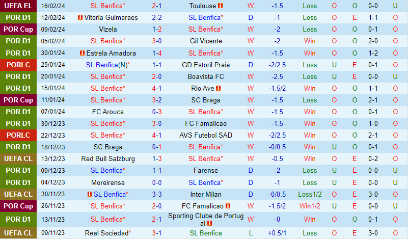 Nhận định Benfica vs Vizela 1h00 ngày 192 (VĐQG Bồ Đào Nha) 2