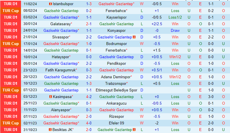 Nhận định Gaziantep vs Samsunspor 20h00 ngày 182 (VĐQG Thổ Nhĩ Kỳ) 2 Nhận định Gaziantep vs Samsunspor 20h00 ngày 182 (VĐQG Thổ Nhĩ Kỳ) 2