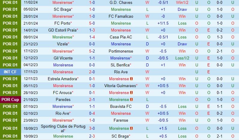 Nhận định Moreirense vs Sporting Lisbon 3h15 ngày 202 (VĐQG Bồ Đào Nha) 2 Nhận định Moreirense vs Sporting Lisbon 3h15 ngày 202 (VĐQG Bồ Đào Nha) 2