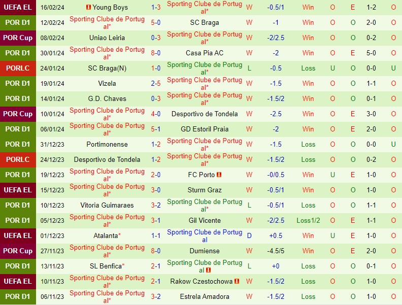 Nhận định Moreirense vs Sporting Lisbon 3h15 ngày 202 (VĐQG Bồ Đào Nha) 3 Nhận định Moreirense vs Sporting Lisbon 3h15 ngày 202 (VĐQG Bồ Đào Nha) 3