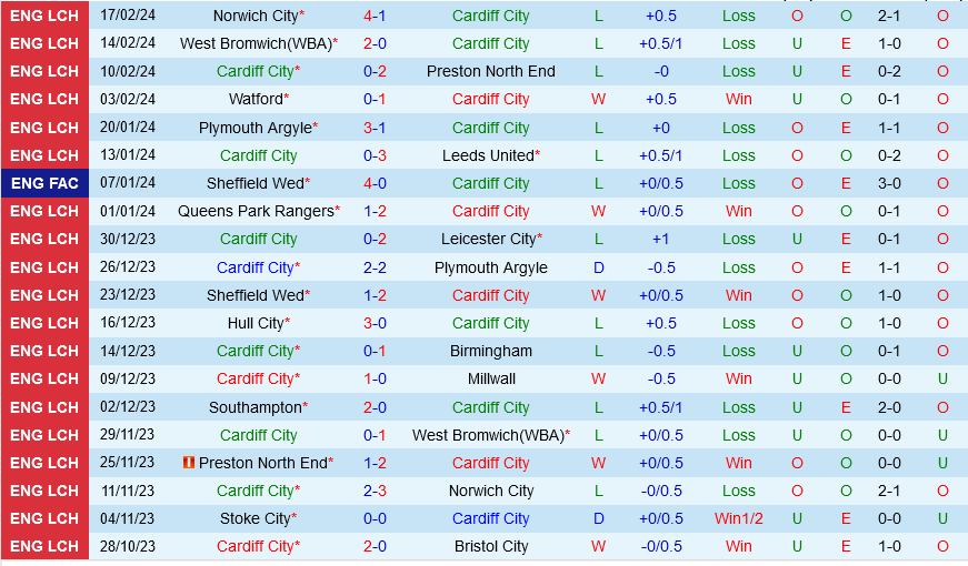 Cardiff vs Blackburn