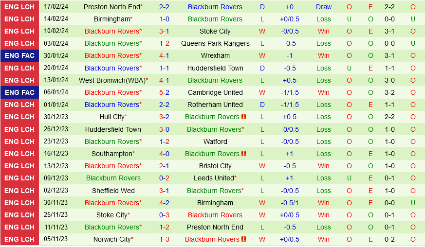 Cardiff vs Blackburn