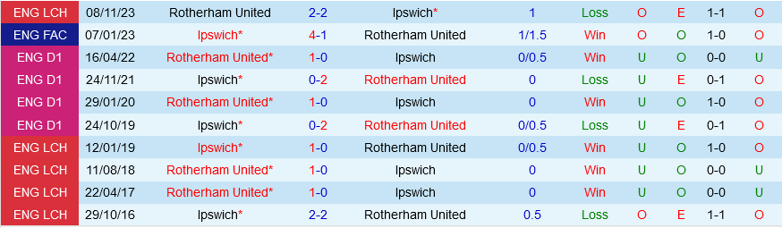 Ipswich vs Rotherham