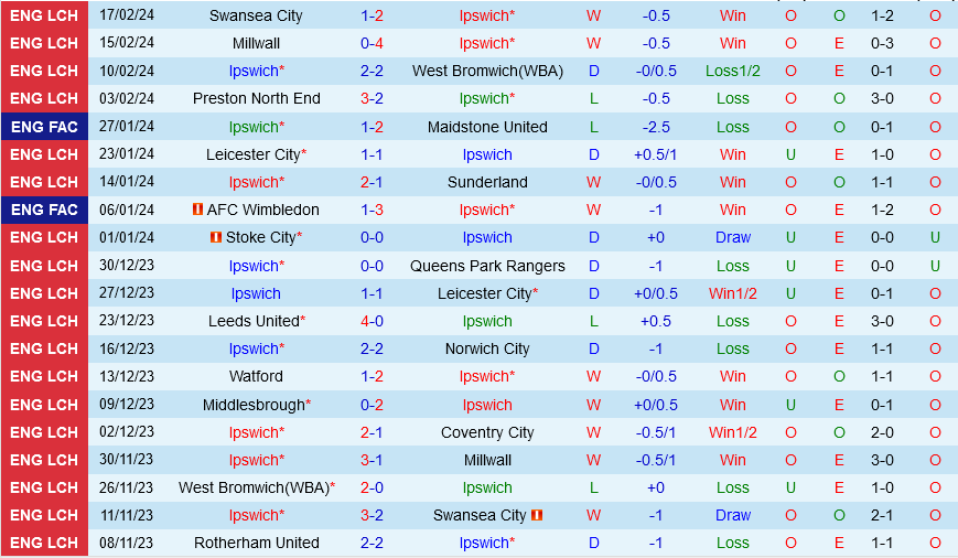 Ipswich vs Rotherham