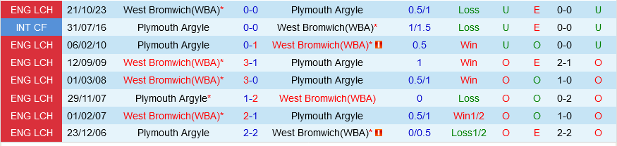 Plymouth vs West Brom