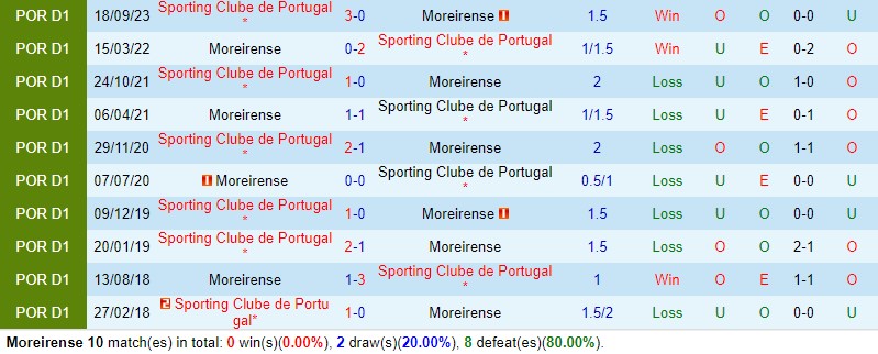 Nhận định Moreirense vs Sporting Lisbon 3h15 ngày 202 (VĐQG Bồ Đào Nha) 1 Nhận định Moreirense vs Sporting Lisbon 3h15 ngày 202 (VĐQG Bồ Đào Nha) 1