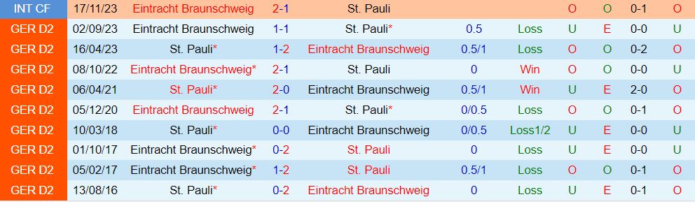 Nhận định StPauli vs Braunschweig 19h30 ngày 182 (Hạng 2 Đức 202324) 1
