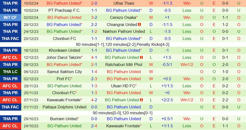 Nhận định Muang Thong vs BG Pathum 18h00 ngày 182 (VĐQG Thái Lan 202324) 3