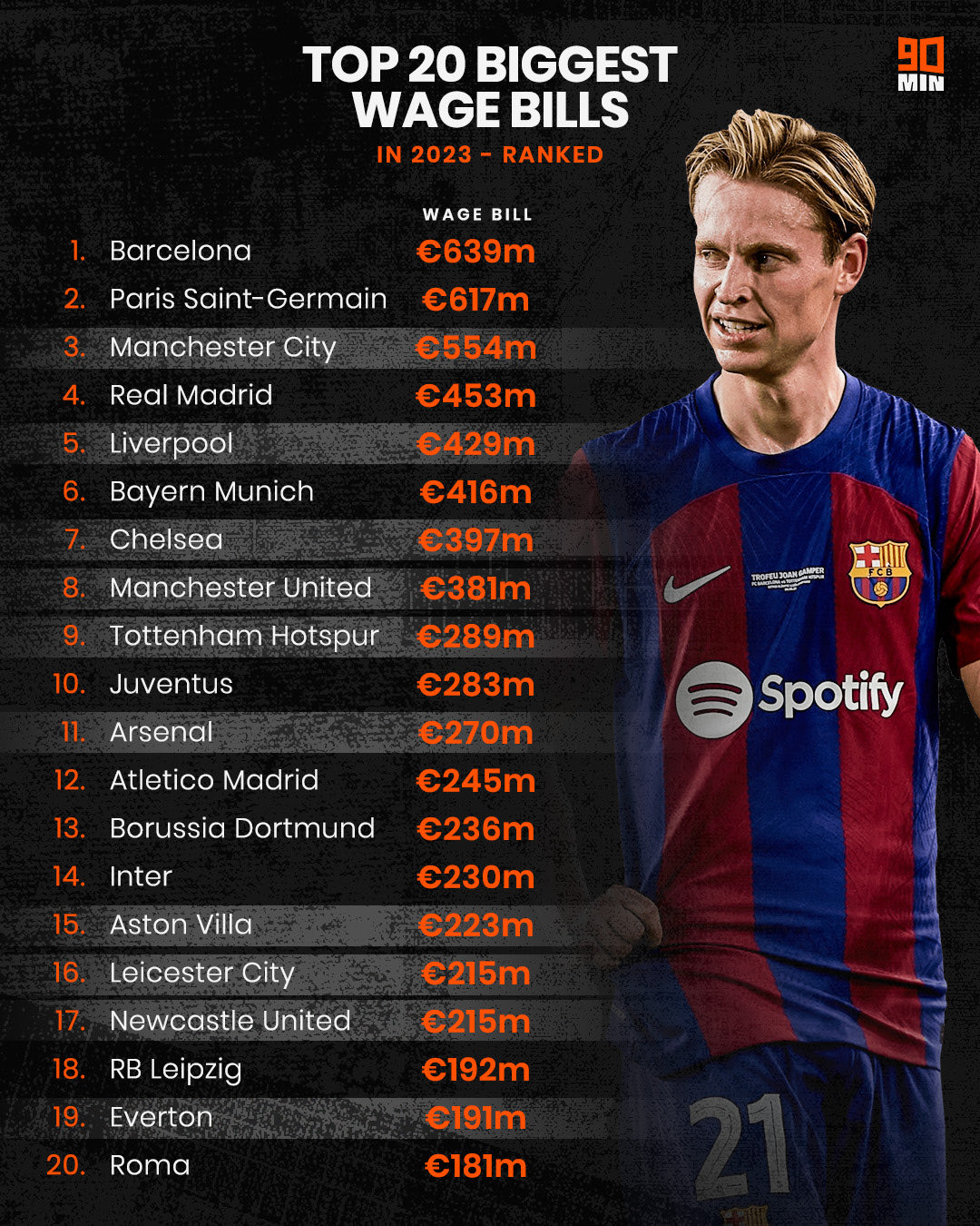 Barcelona bất ngờ dẫn đầu thế giới về quỹ lương 1