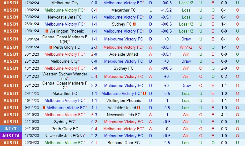 Nhận định Melbourne Victory vs Western United 15h00 ngày 202 (VĐQG Australia) 2 Nhận định Melbourne Victory vs Western United 15h00 ngày 202 (VĐQG Australia) 2