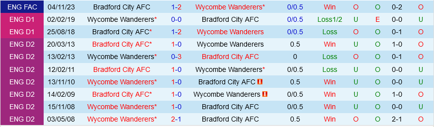 Bradford vs Wycombe