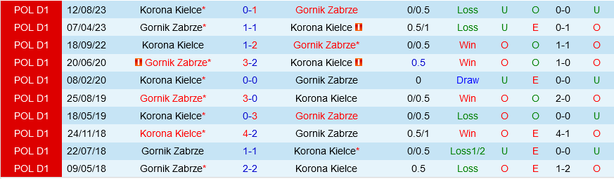 Gornik Zabrze vs Korona Kielce