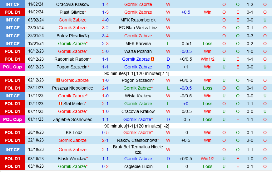 Gornik Zabrze vs Korona Kielce