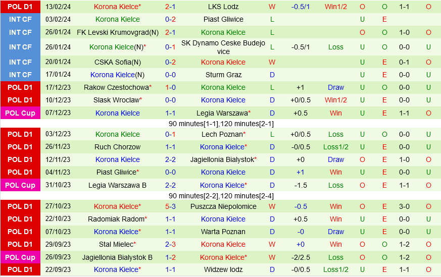 Gornik Zabrze vs Korona Kielce