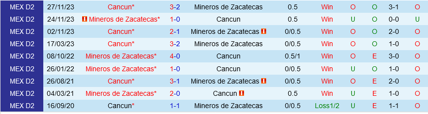 Mineros vs Cancun