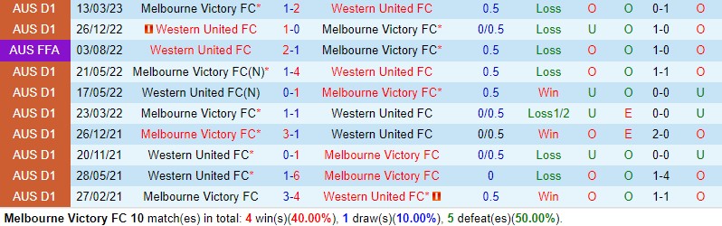 Nhận định Melbourne Victory vs Western United 15h00 ngày 202 (VĐQG Australia) 1 Nhận định Melbourne Victory vs Western United 15h00 ngày 202 (VĐQG Australia) 1