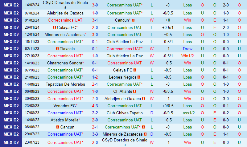 Nhận định Correcaminos vs Atletico Morelia 10h05 ngày 212 (Hạng 2 Mexico) 2 Nhận định Correcaminos vs Atletico Morelia 10h05 ngày 212 (Hạng 2 Mexico) 2