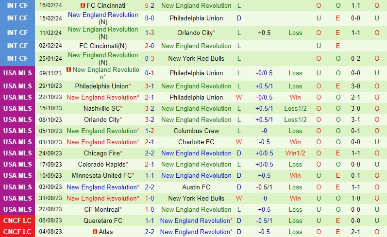 Nhận định La Chorrera vs New England Revolution 8h00 ngày 222 (Concacaf Champions Cup) 2