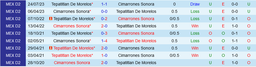 Cimarrones vs Tepatitlan