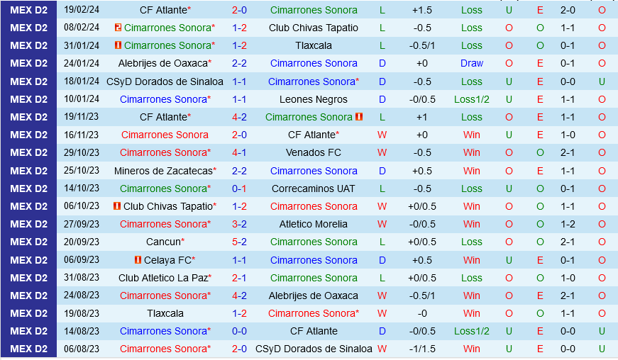 Cimarrones vs Tepatitlan
