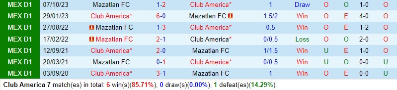 Nhận định CF America vs Mazatlan 10h00 ngày 222 (VĐQG Mexico) 1 Nhận định CF America vs Mazatlan 10h00 ngày 222 (VĐQG Mexico) 1
