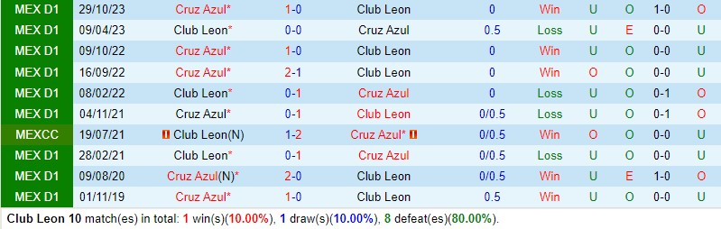 Nhận định Leon vs Cruz Azul 10h00 ngày 222 (VĐQG Mexico) 1 Nhận định Leon vs Cruz Azul 10h00 ngày 222 (VĐQG Mexico) 1