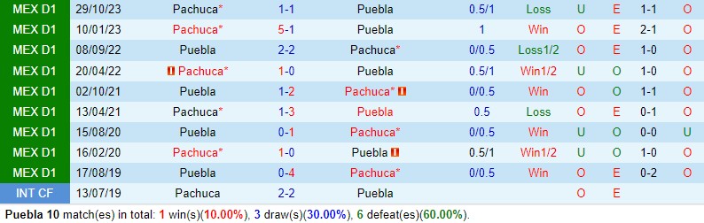 Nhận định Puebla vs Pachuca 8h00 ngày 212 (VĐQG Mexico) 1