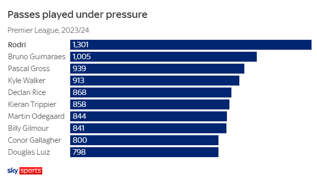 Rodri Cầu thủ quan trọng bậc nhất của Man City 2