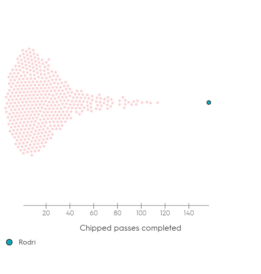Rodri Cầu thủ quan trọng bậc nhất của Man City 4