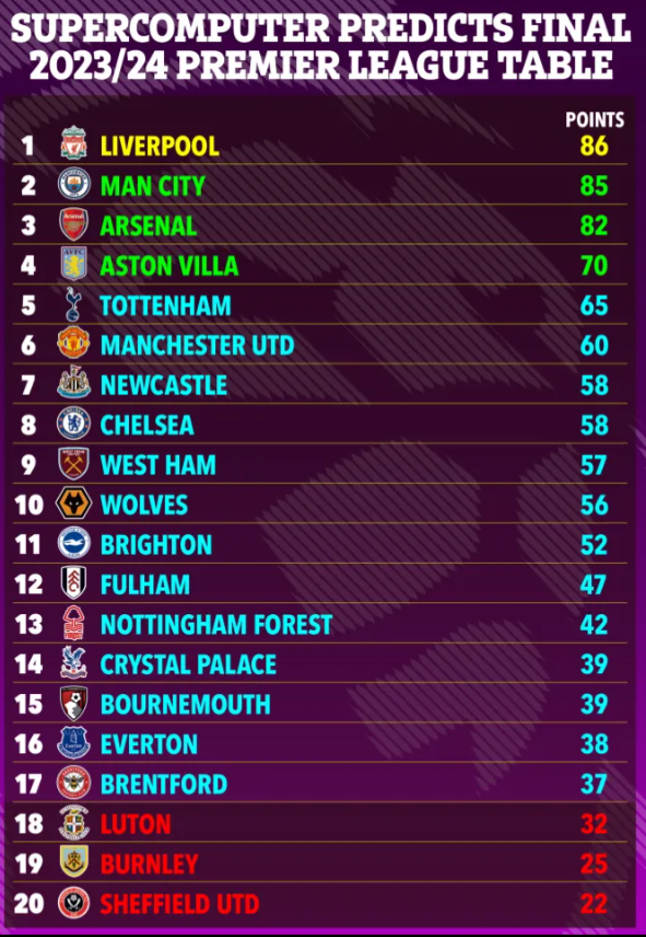 Siêu máy tính dự đoán Liverpool vô địch Ngoại hạng Anh mùa này 1