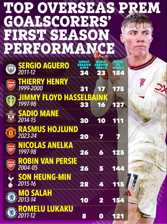 So sánh mùa giải đầu tiên của Hojlund với các tiền đạo hàng đầu EPL 1