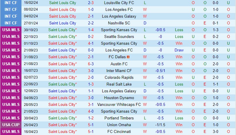 Nhận định StLouis vs Houston Dynamo 8h00 ngày 212 (Concacaf Champions Cup) 2