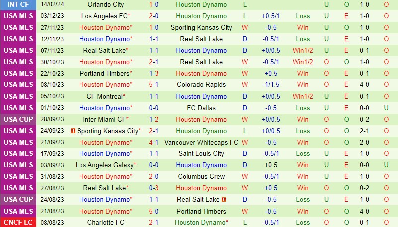 Nhận định StLouis vs Houston Dynamo 8h00 ngày 212 (Concacaf Champions Cup) 3