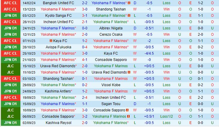 Nhận định Yokohama Marinos vs Bangkok United 18h00 ngày 2102 (AFC Champions League 202324) 2