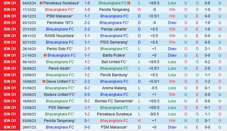Nhận định Bhayangkara vs PSS Sleman 15h00 ngày 222 (VĐQG Indonesia 202324) 2